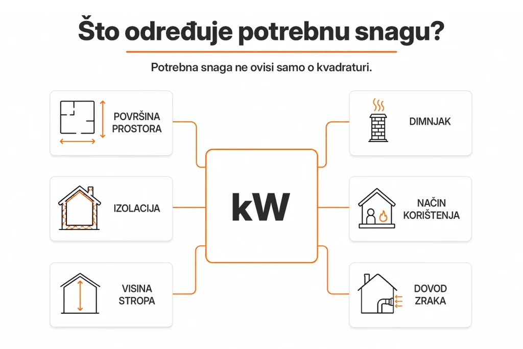Koliko kW treba imati kamin na drva?